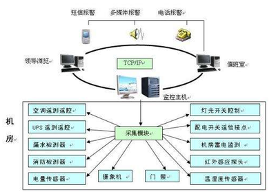 機(jī)房監(jiān)控系統(tǒng)的四大功能與信息系統(tǒng)運(yùn)行維護(hù)服務(wù)