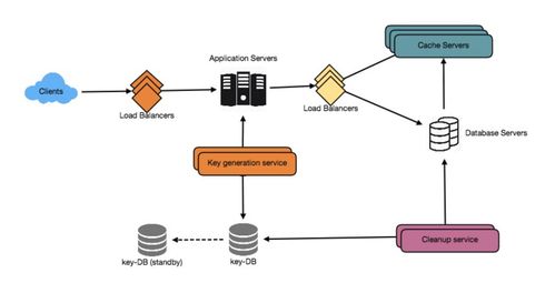 系統設計實踐 01 短鏈服務在信息系統運行維護服務中的應用